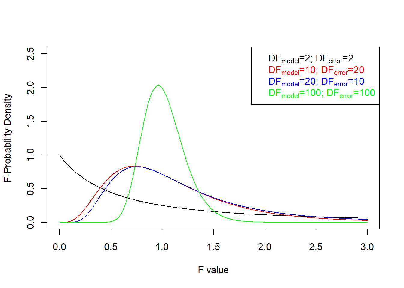 Probability density of the F-distribution for different parameters $DF_{model}, DF_{error}$.