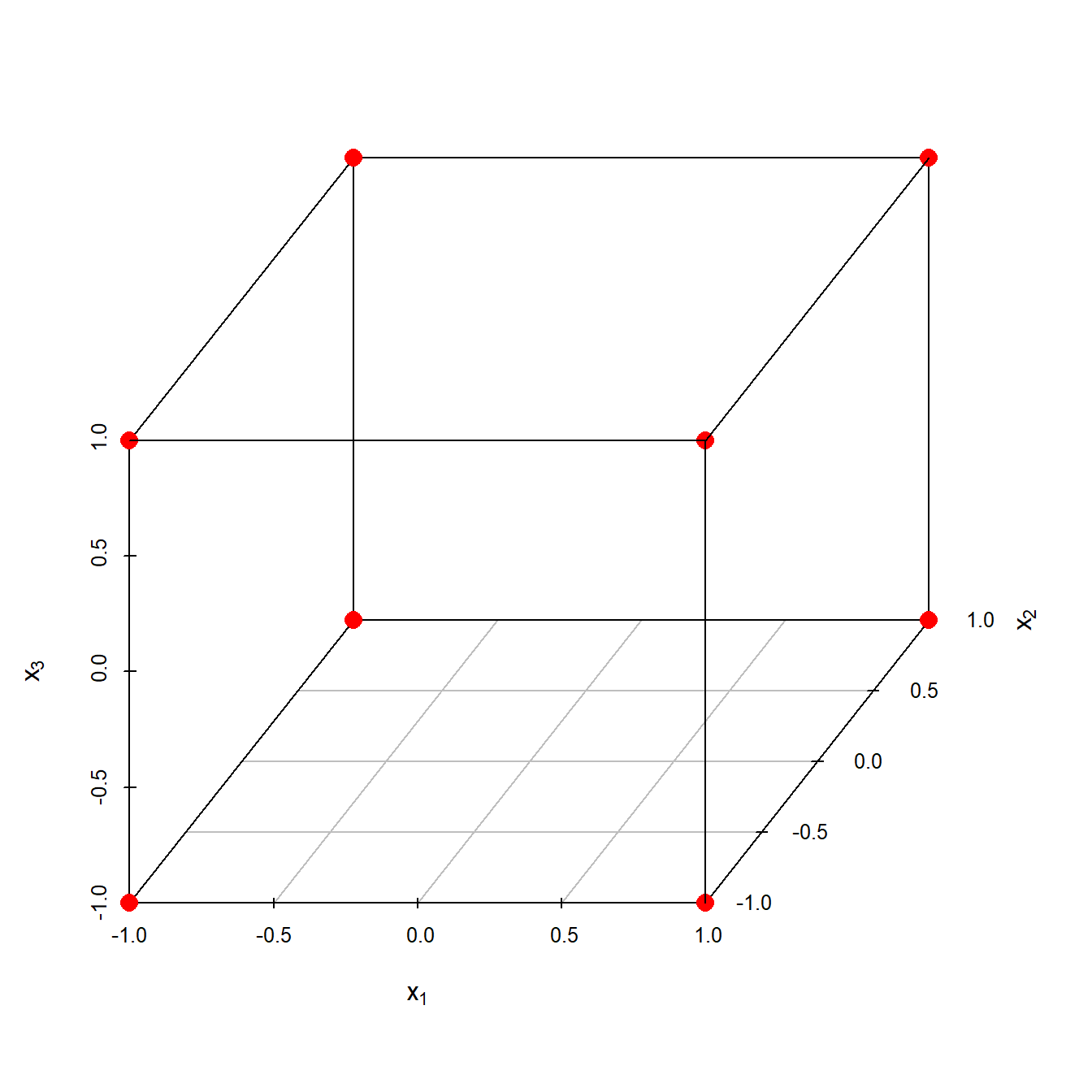$2^3$ full factorial design with factorial points labelled red