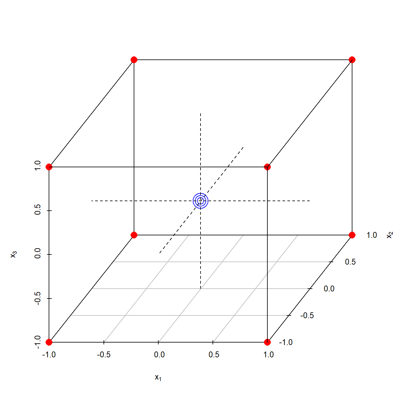 $2^3$ full factorial design with triple replicates marked blue in the center