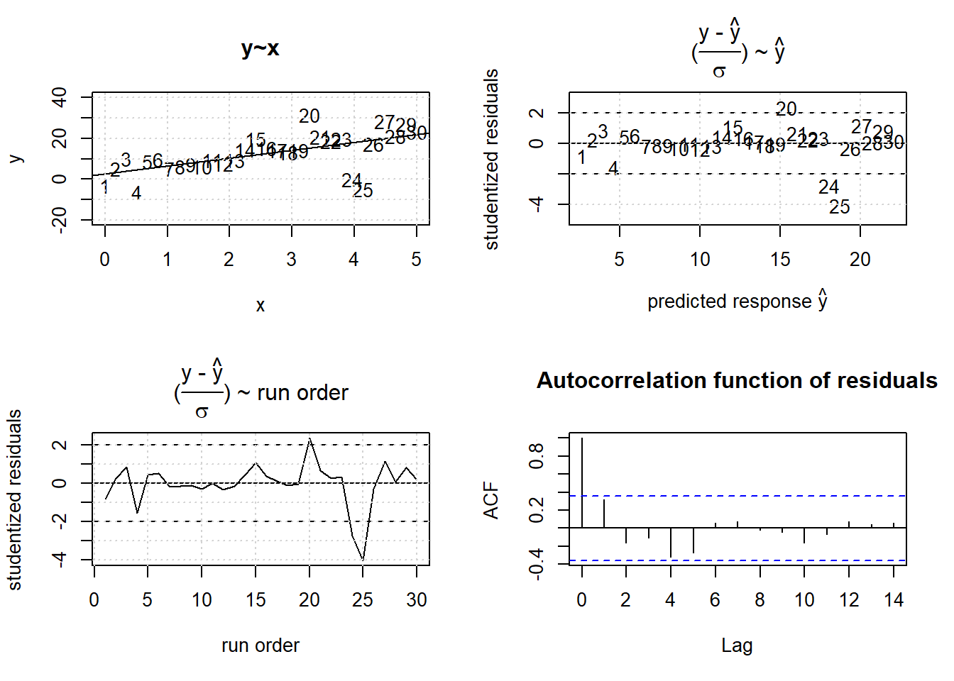 Effects of outlying observations on OLS estimation.