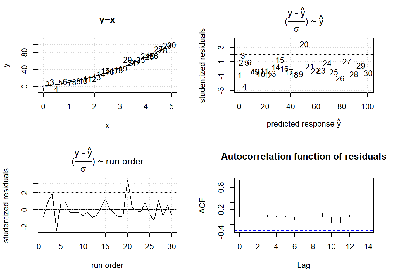 RSM results from non-linear data, $y=a_{0} +a_{1} \cdot x + a_{2} \cdot x^2 + \epsilon$.