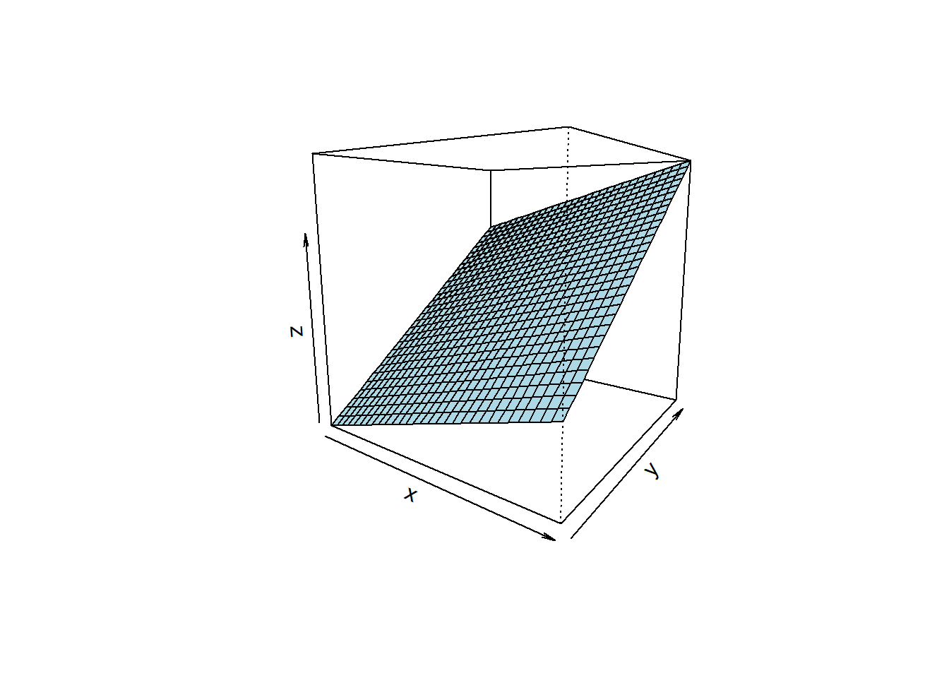 Linear parametric model $z=a_{0} + a_{1} \cdot x + a_{2} \cdot y$.