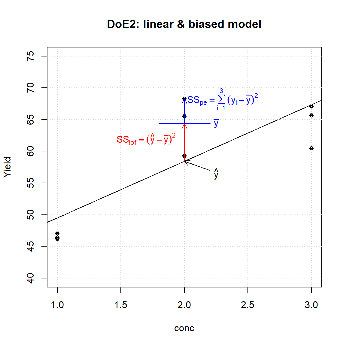 Lack of Fit (LoF, model bias) and Pure Error (PE)