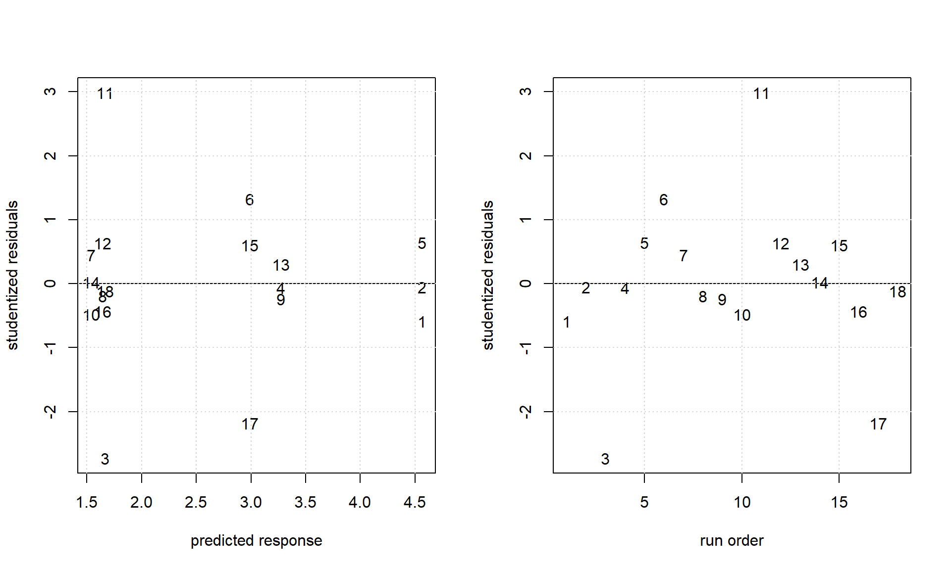 Some model diagnostics of the ANOVA model written in R-formula notation as activity ~ (cat + co.cat)\^2.