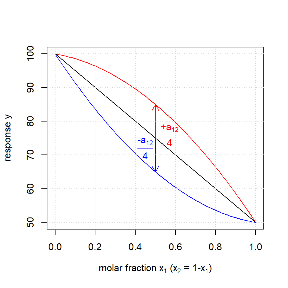 Response plot of a quadratic Scheffe model for a binary mixture x~1~,x~2~ with synergistic and antagonistic effects labelled red and blue, respectively