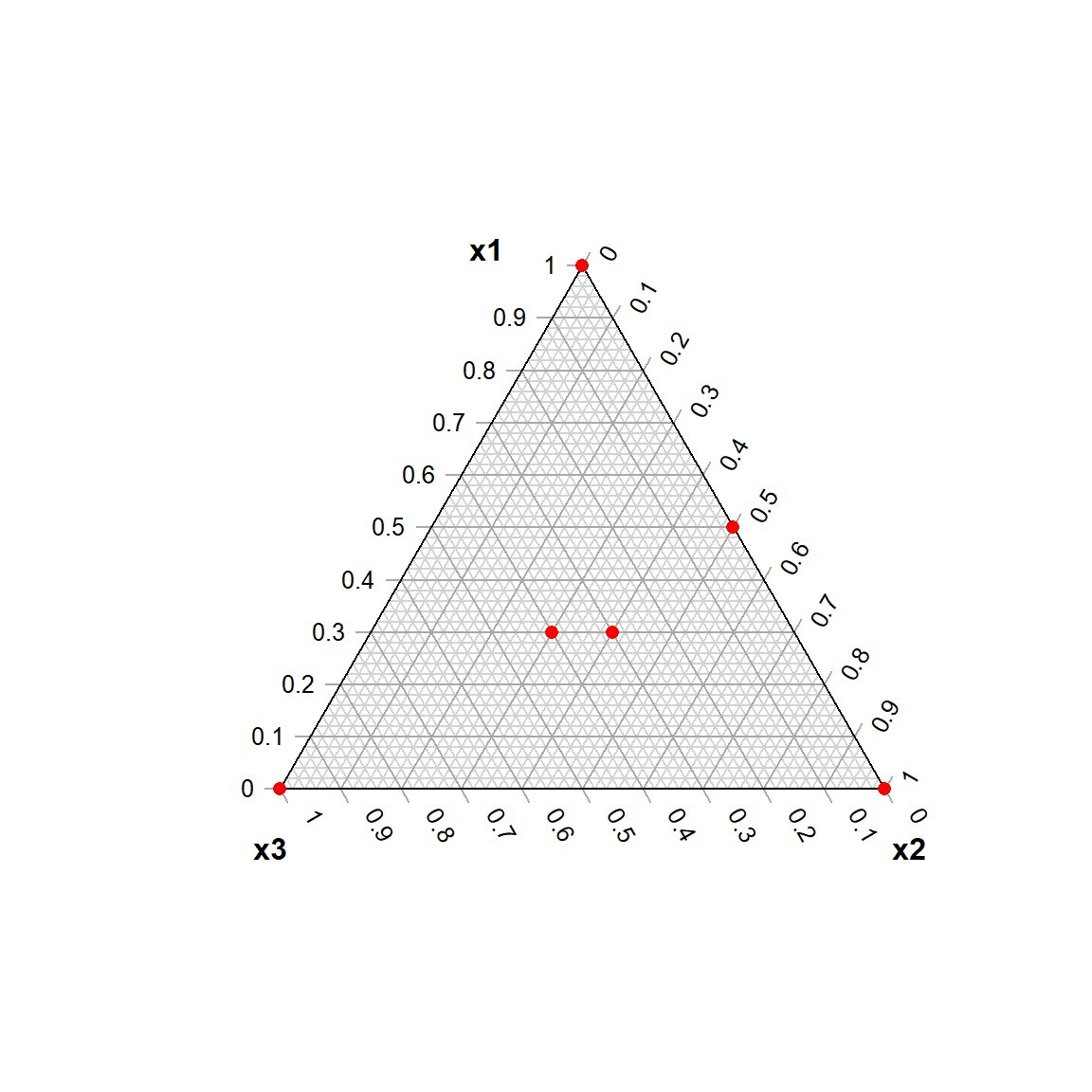 D-optimal mixture design of the model ~ -1 + x1 + x2 + x3 + x1:x2 + x1:x2:x3 written in R-formula notation