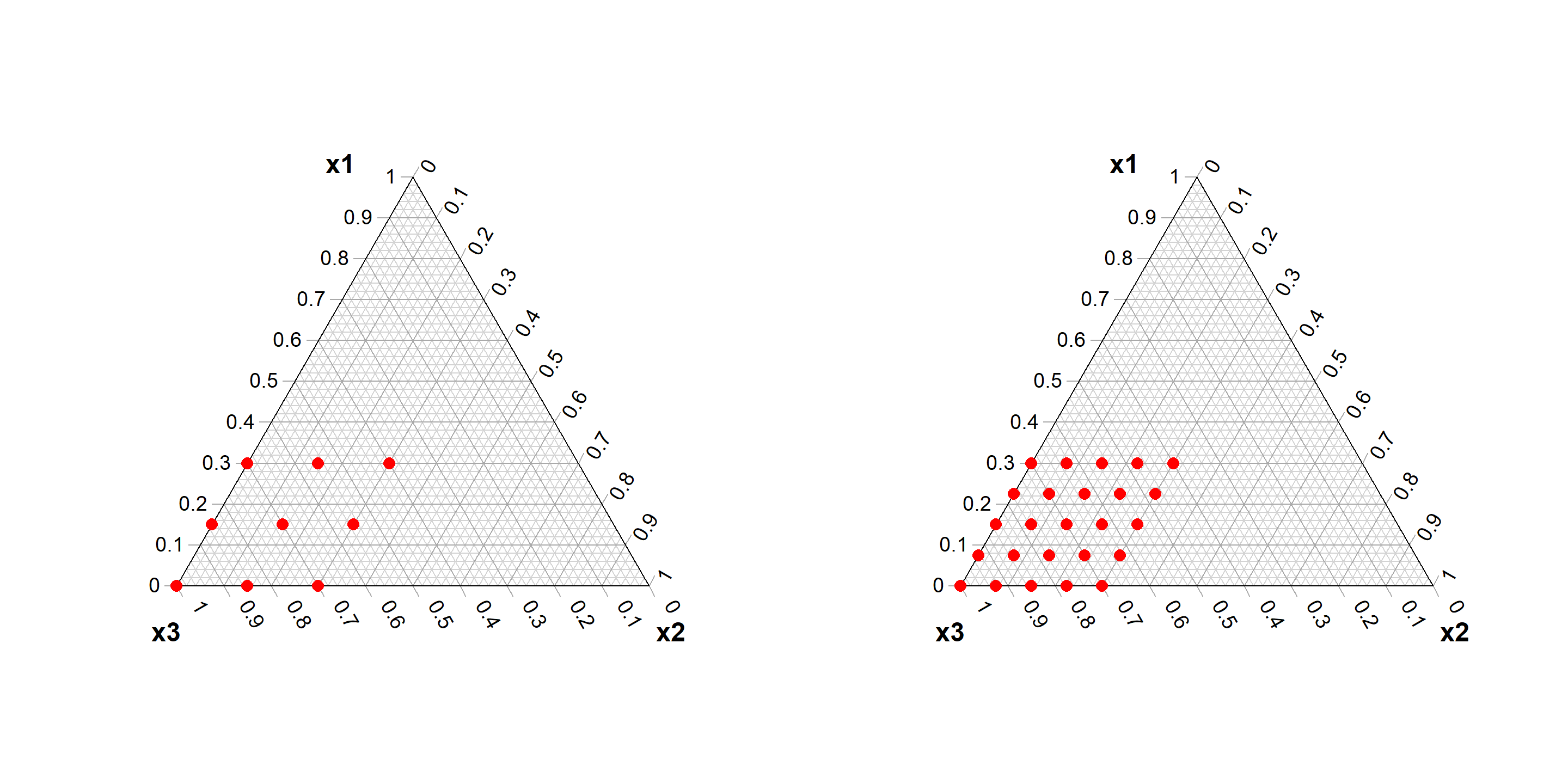 Constrained design $x_{1} < 0.3; x_{2} < 0.3; \sum_{i} x_{i} = 1$ (left panel) and corresponding design augmented by interior points (right panel); 