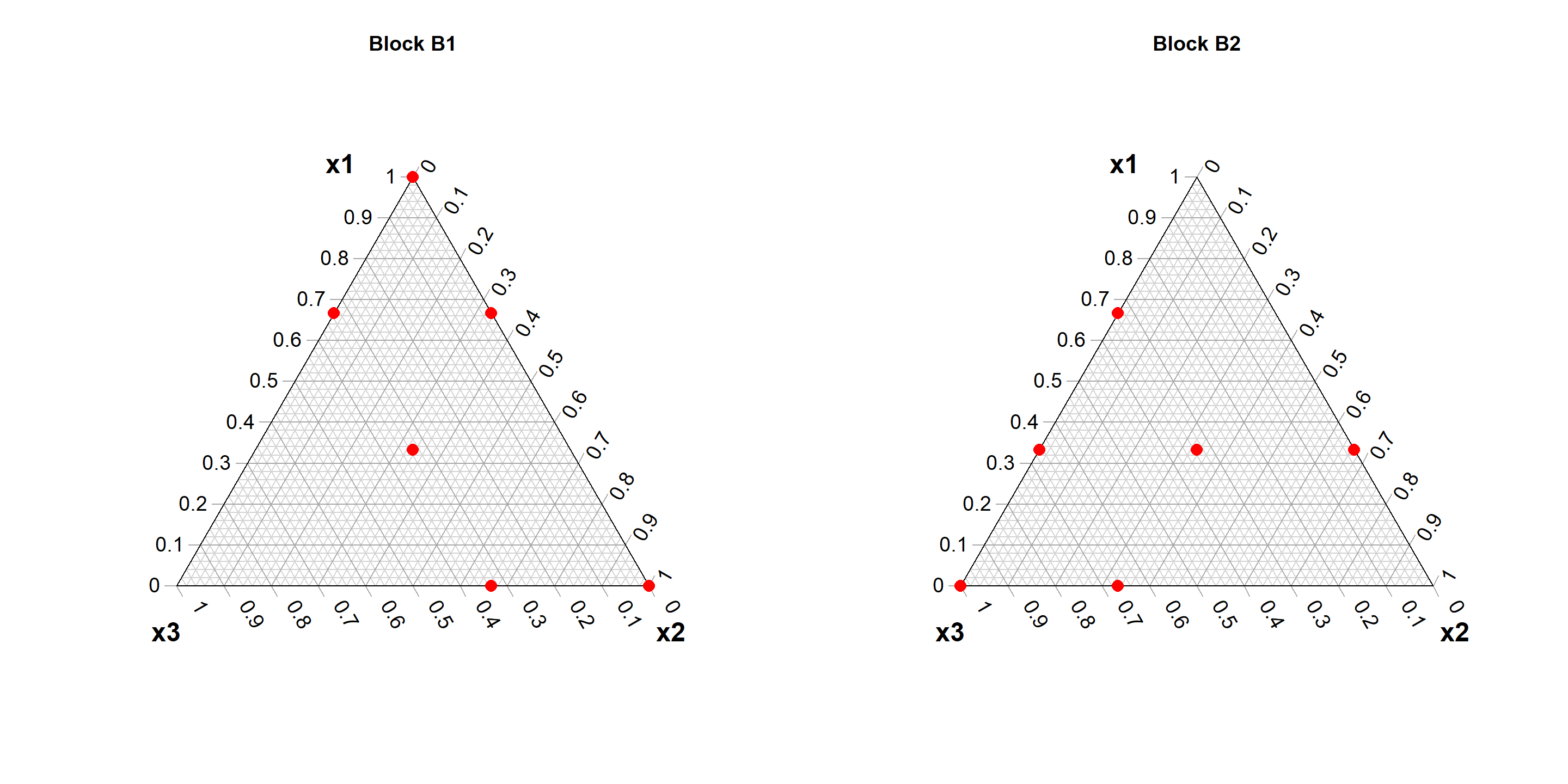 Full cubic mixture design in two blocks B1 (left panel) and B2 (right panel)