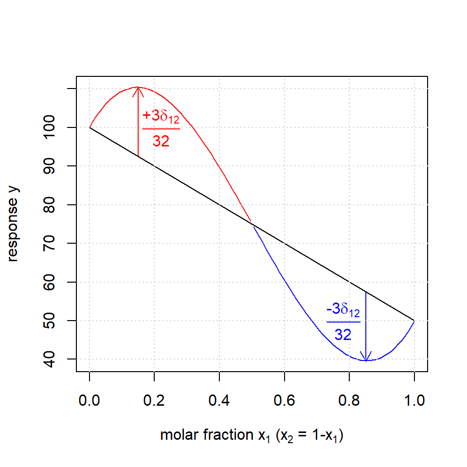 Response plot of a cubic Scheffe model for a binary mixture x~1~,x~2~ with synergistic and antagonistic effects in mixture space