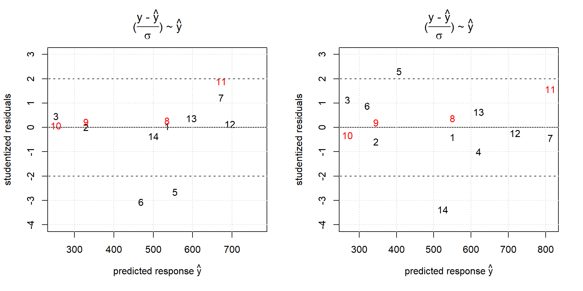Studentized residuals versus model predictions from quadratic (left panel) and reduced cubic Scheffe models of the etching data. The replicate pairs (3,10), (2,9), (8,1) and (7,11) are better described within relication error by the cubic model (right panel) compared with the quadratic model (left panel).