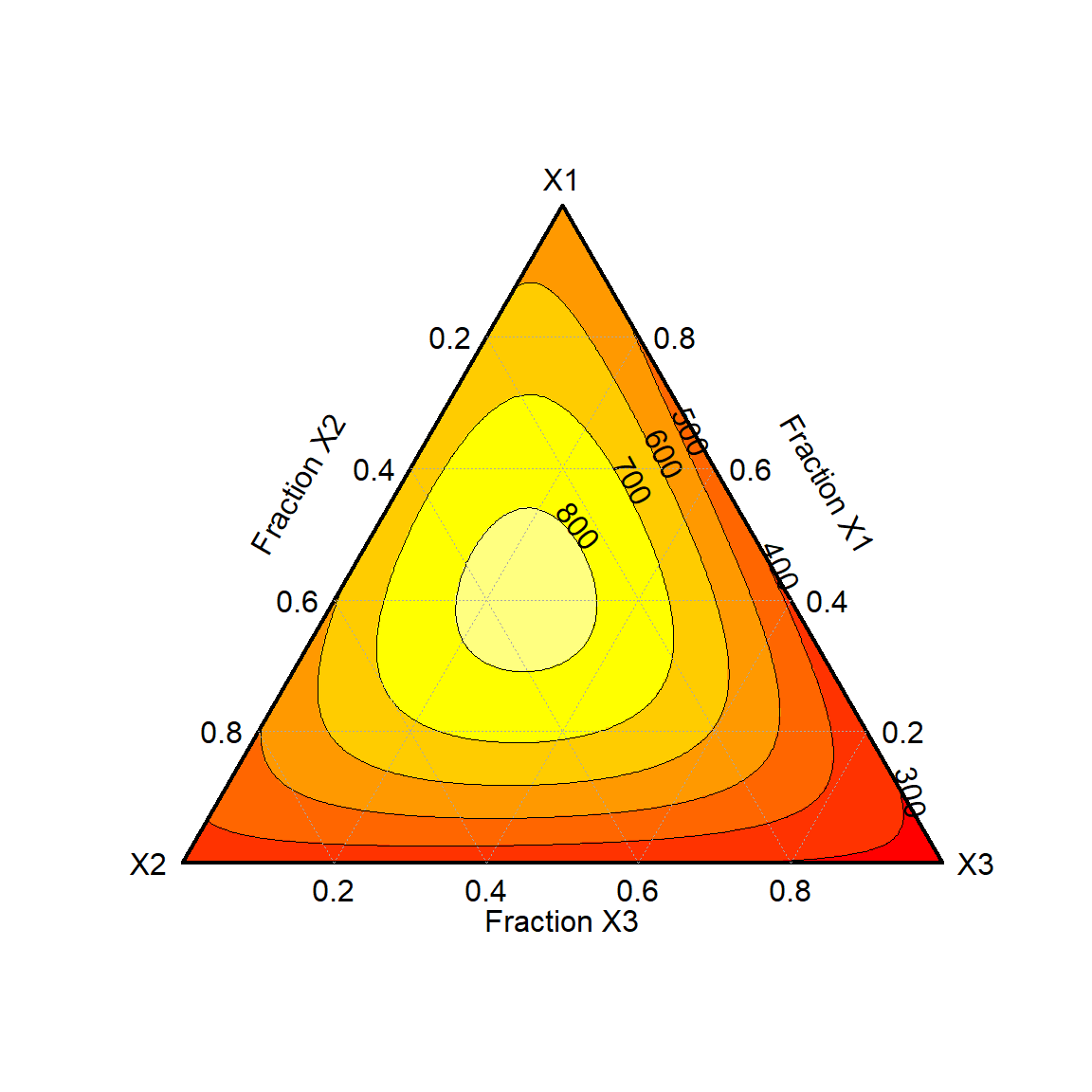 Contour plot of the reduced cubic model of the etching data
