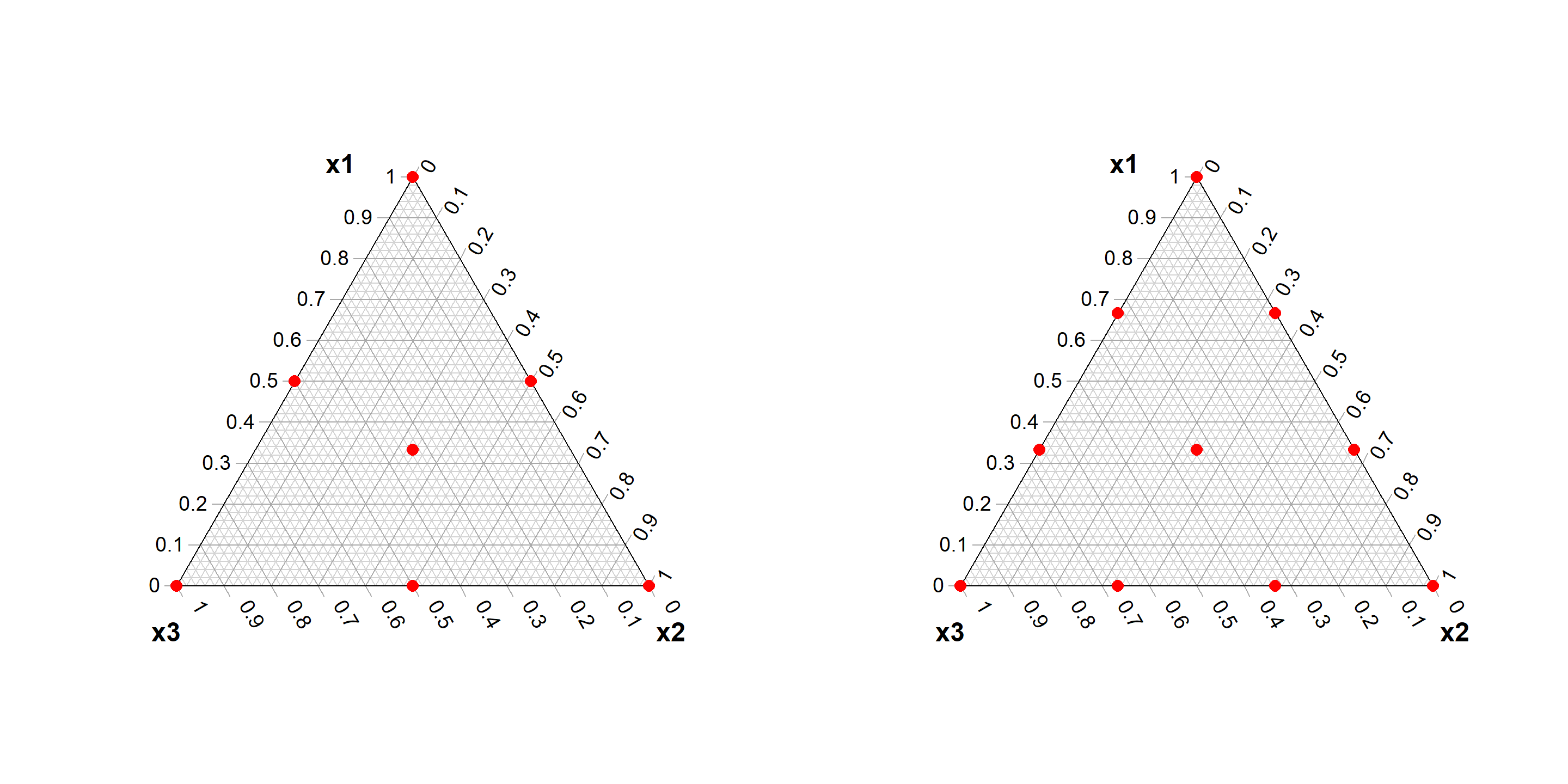 Simplex Centroid Design SCD(3) (left panel) for reduced cubic model and three level Simplex Lattice Design SLD(3,3) (right panel) for the full cubic Scheffe model