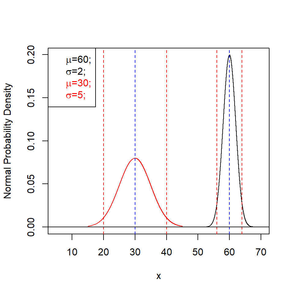 Normal probability density with two different location (blue) and dispersion parameters; $\pm 2 \sigma$ limits are labelled red