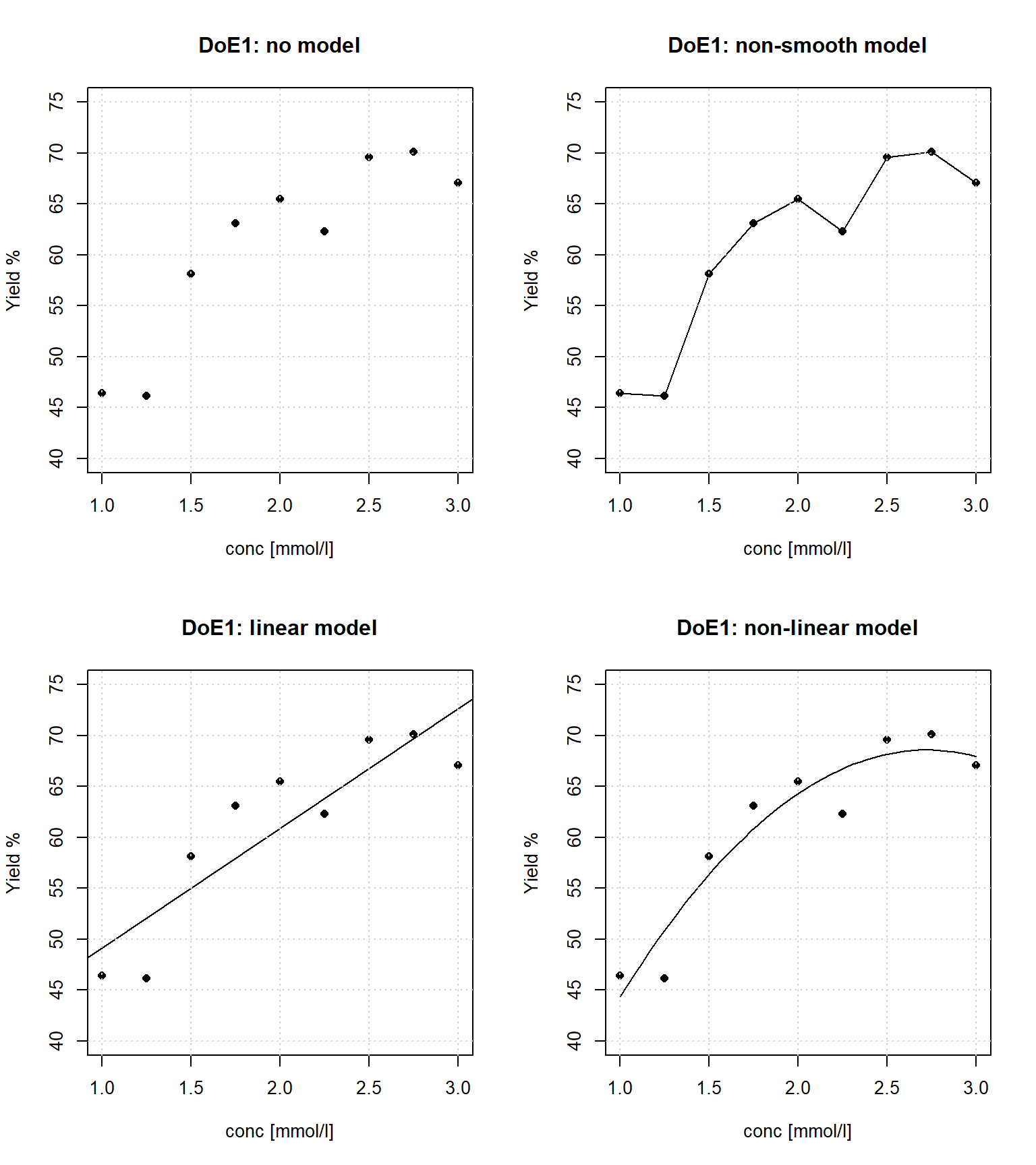Different models (interpretations) of the data from table 3.1; DoE1