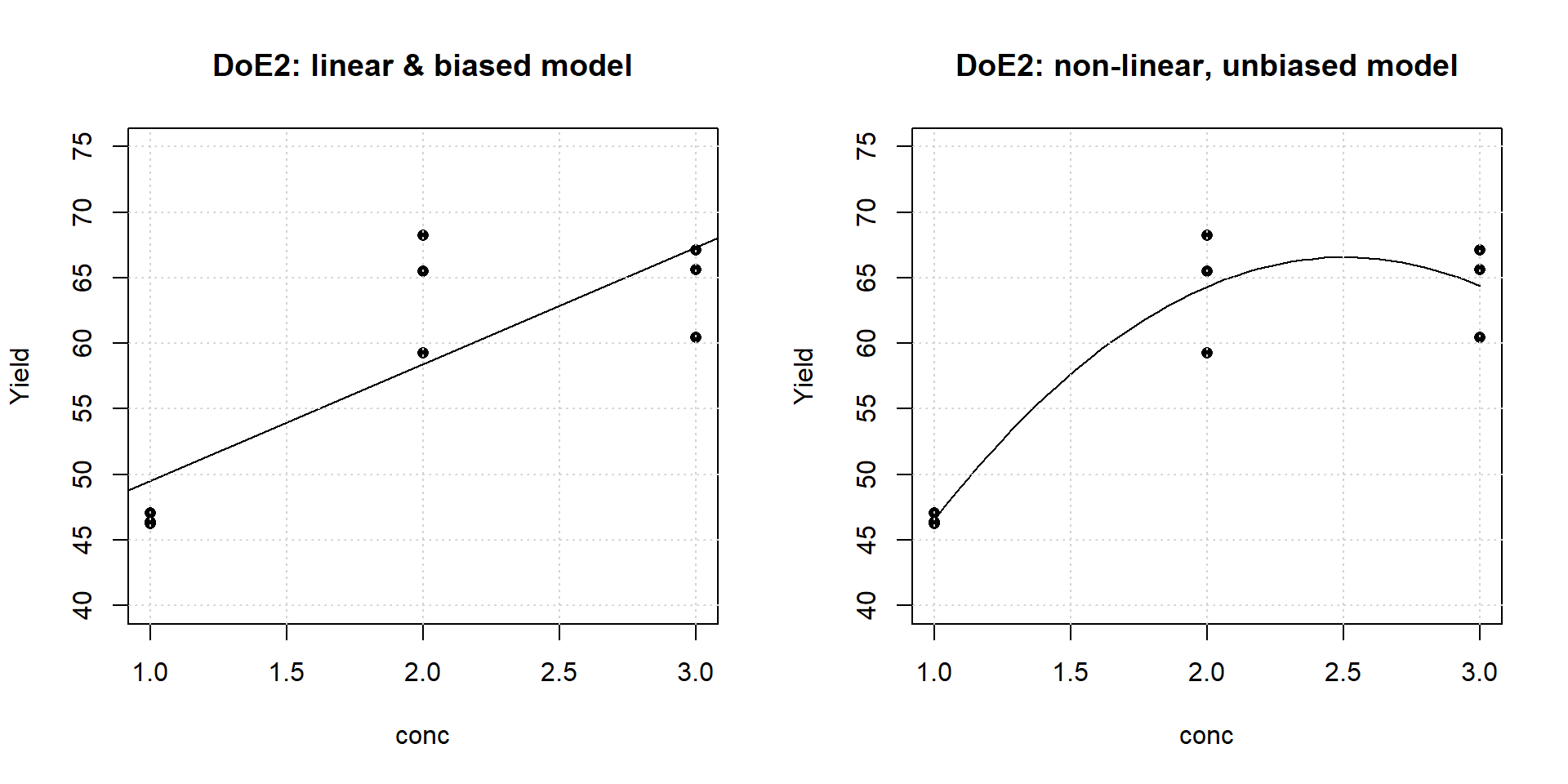 Linear biased and non-linear unbiased models of the design DoE2