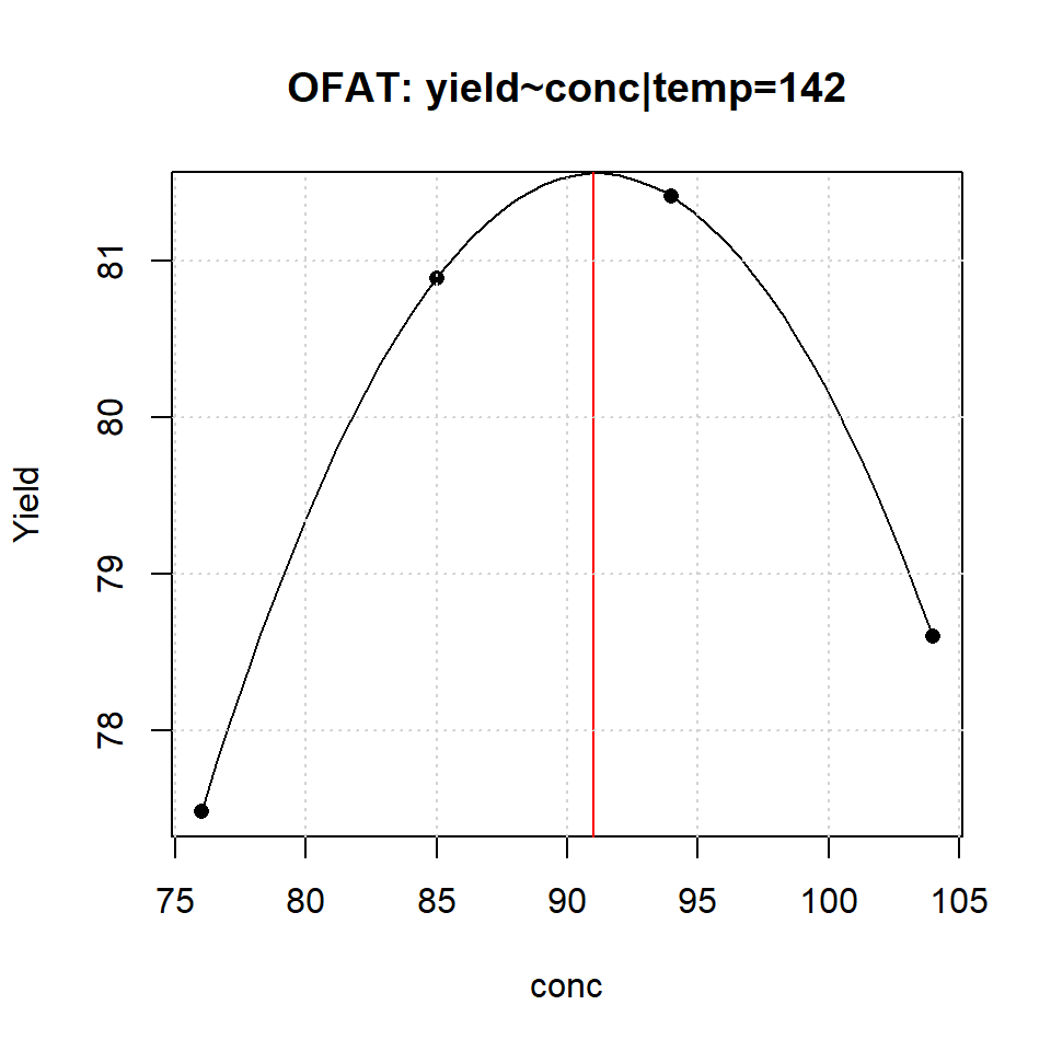 Conditional OFAT optimization $\max_{conc} [yield=f(conc|temp=142)]$. The red line indicates the location of the OFAT maximum