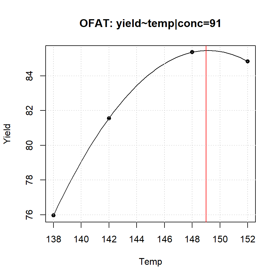 Conditional OFAT optimization $\max_{temp} [yield=f(temp|conc^*=91)]$. The red line indicates the location of the OFAT maximum
