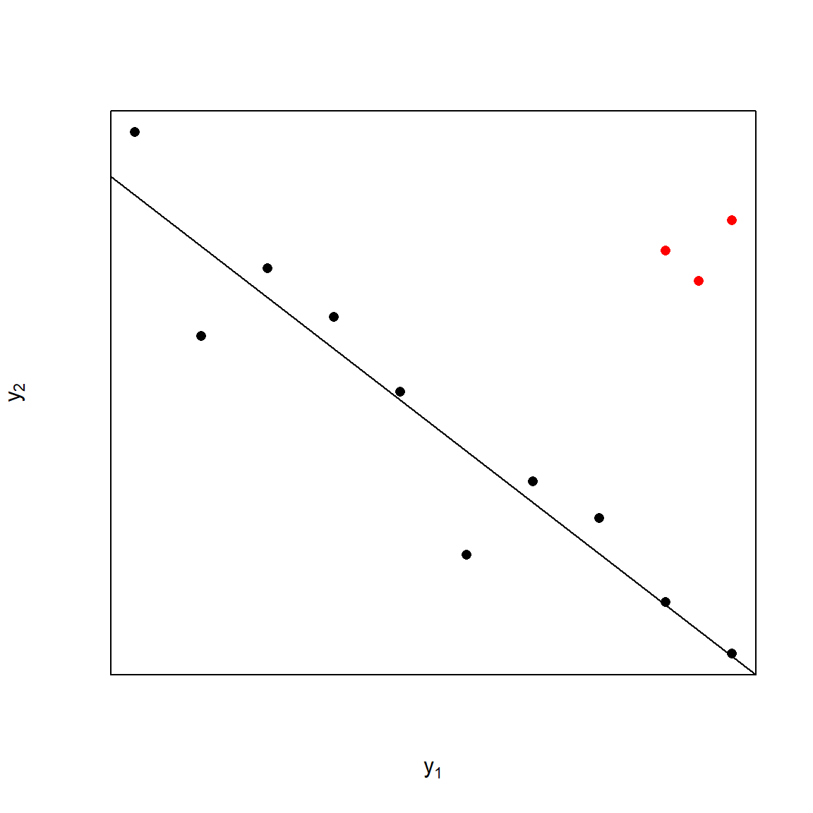 Joint distribution $y_{1},y_{2}$ with promising "outliers" labelled red given goal $\max_{X}[y_{1}=f_{1}(X),y_{2}=f_{2}(X)]$.