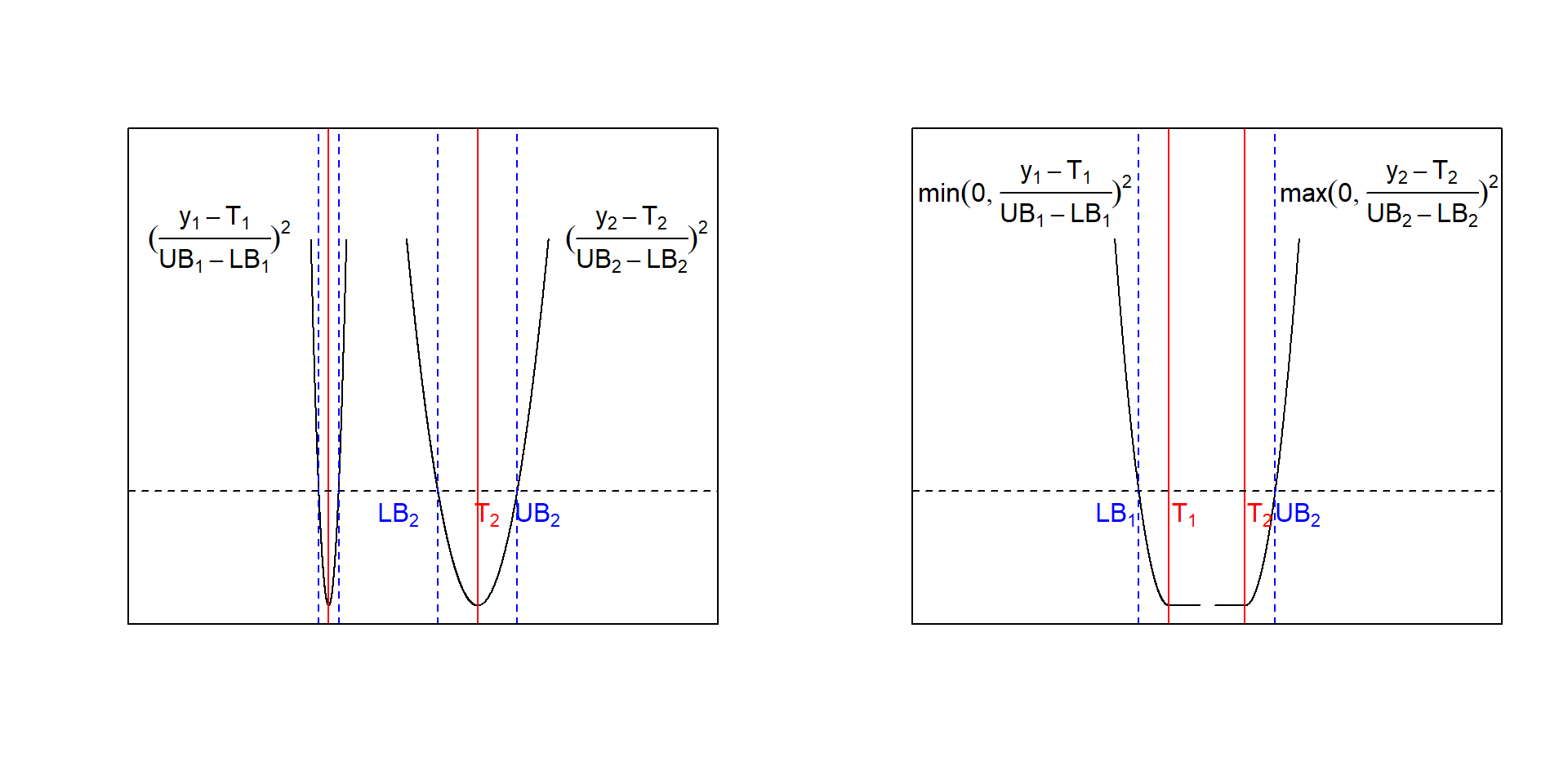 Convex penalty functions with narrow and wide acceptance range UB~i~-LB~i~ (left panel) and half-sided convex penalties (right panel)