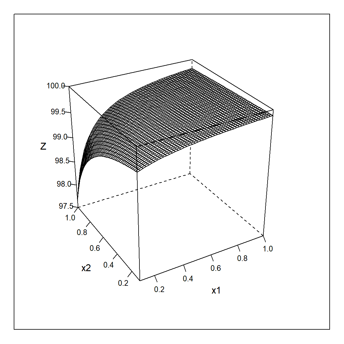 Wireframe plot of the "true" derived response $Z=100 - \frac{f_{1}}{f_{2}}$ as a function of $x_{1},x_{2}$.