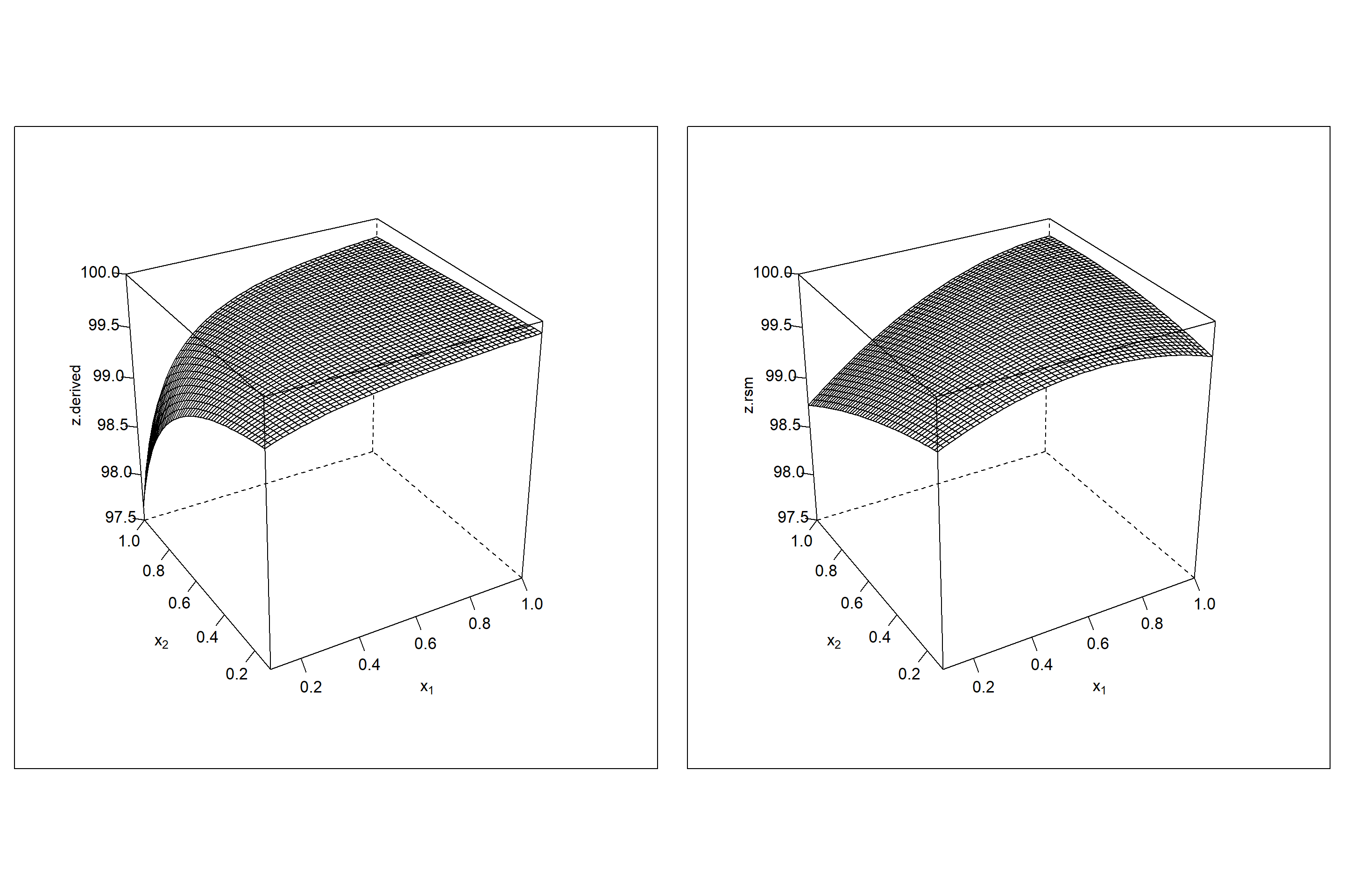 Wireframe plot of $\hat z.derived=100 - \frac{\hat f_{1}}{\hat f_{2}}$ (left panel) and estimated $\hat z.rsm=rsm(100 - \frac{y_{1}}{y_{2}})$ (right panel) as a function of $x_{1},x_{2}$.
