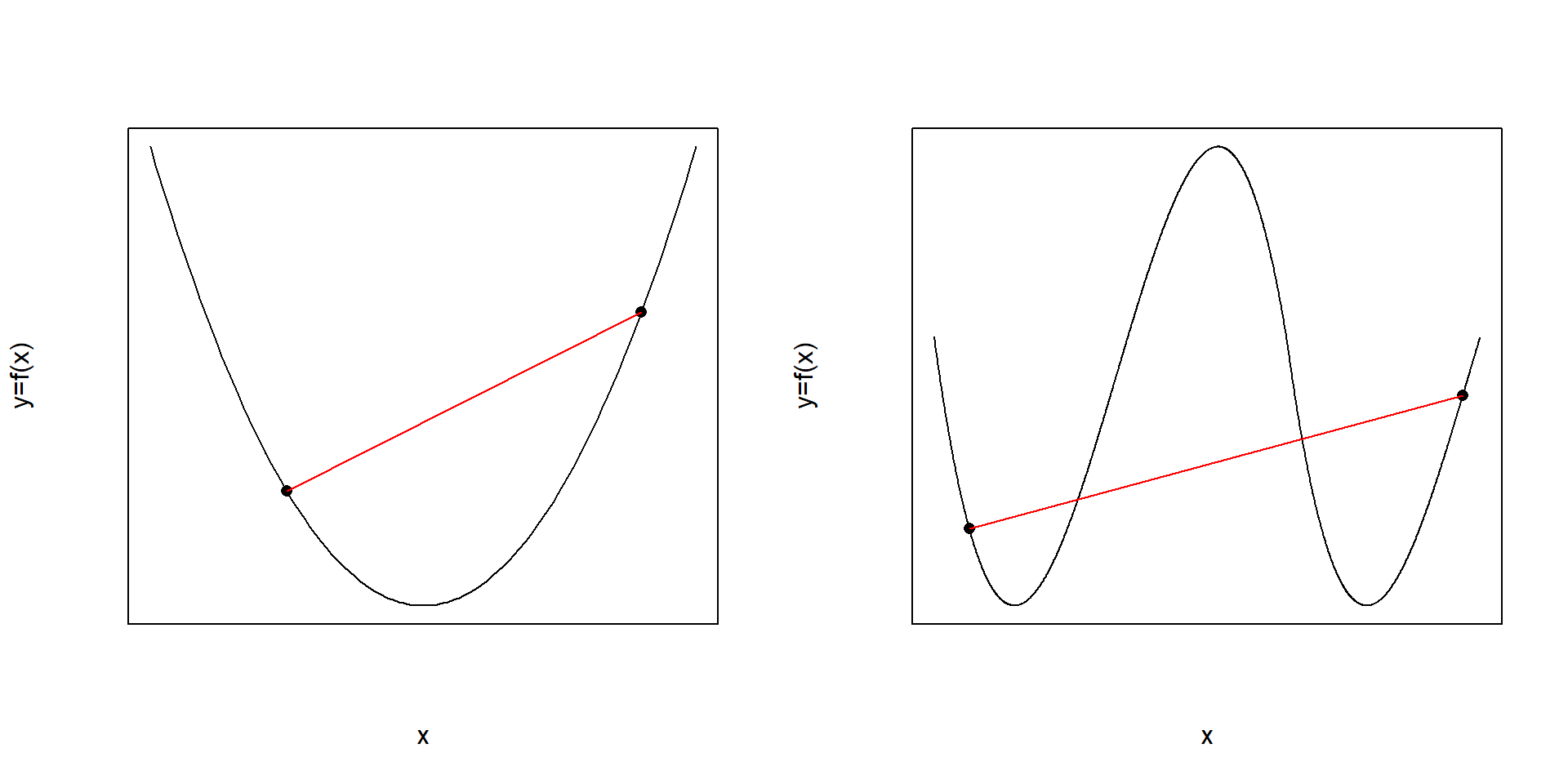 Convex (left panel) and non-convex (right panel) functions. Non-convexity on the right panel always imply some pairs of points on the graph which cannot be connected without intersecting the functions graph.