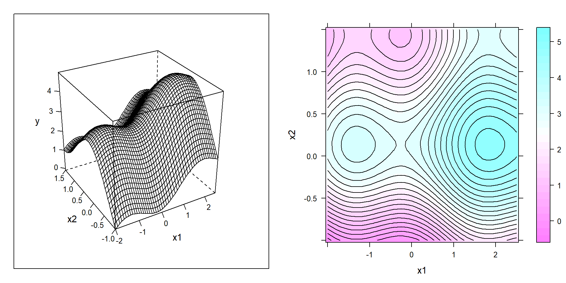 Wireframe (left panel) and contour (right panel) plot of a non-convex example function to be "empirically" maximized in the depicted domain x~1~,x~2~.