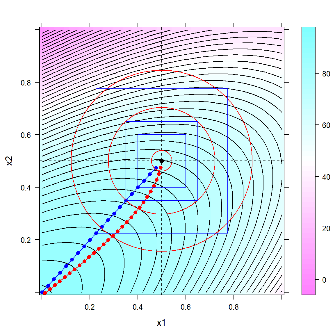 Hyperspherical (red) and hypercubical (blue) relaxation traces on an ascending ridge with three hypercubical and hyperspherical constraints superimposed