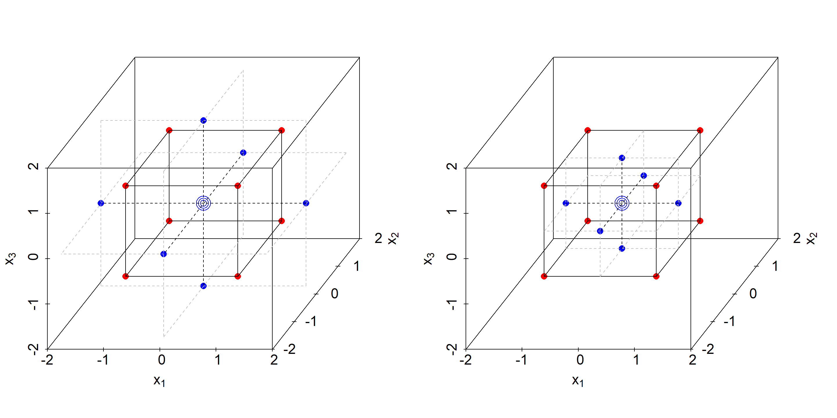 Central-Composite-Circumscribed (CCC, left panel) and Central-Composite Face-centered (CCF, right panel) designs for K=3 in coded units