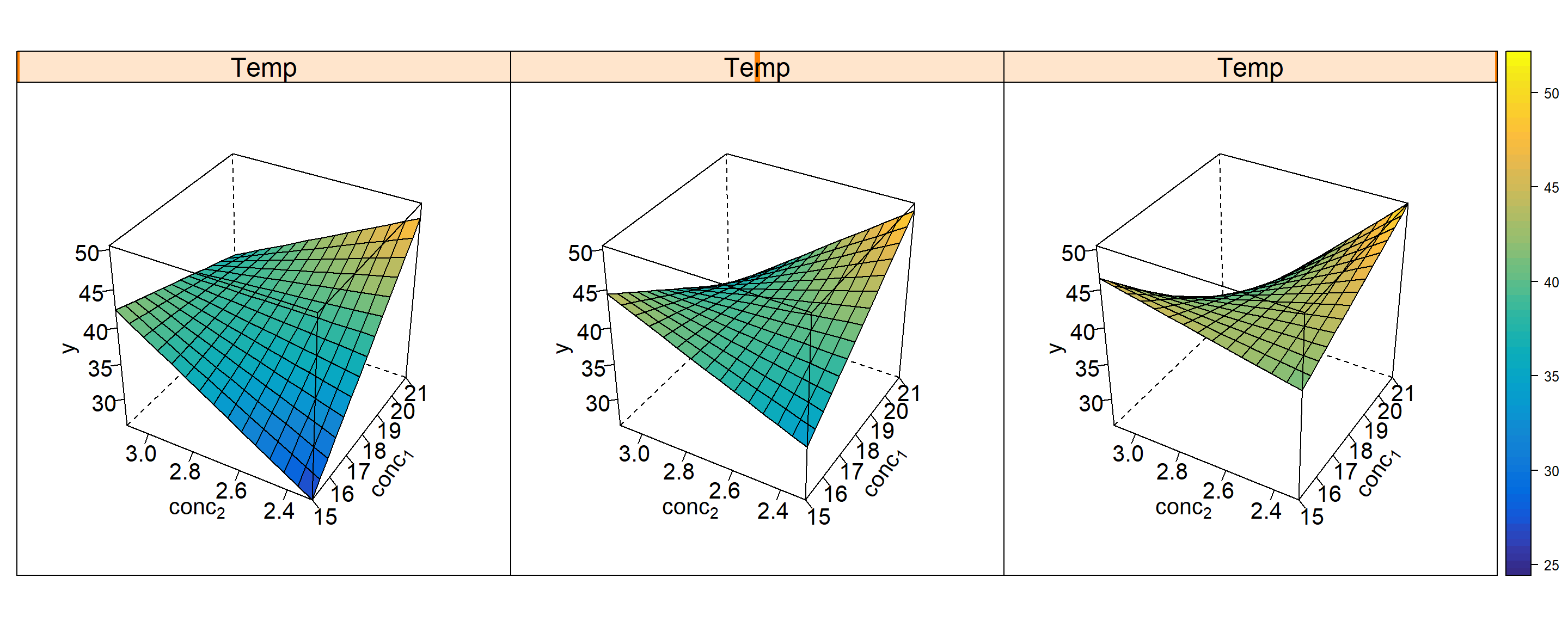 Response Surface trellis plot $\hat y=f(conc_{1},conc_{2},Temp)$ of factorial polymer elasticity $\hat y$