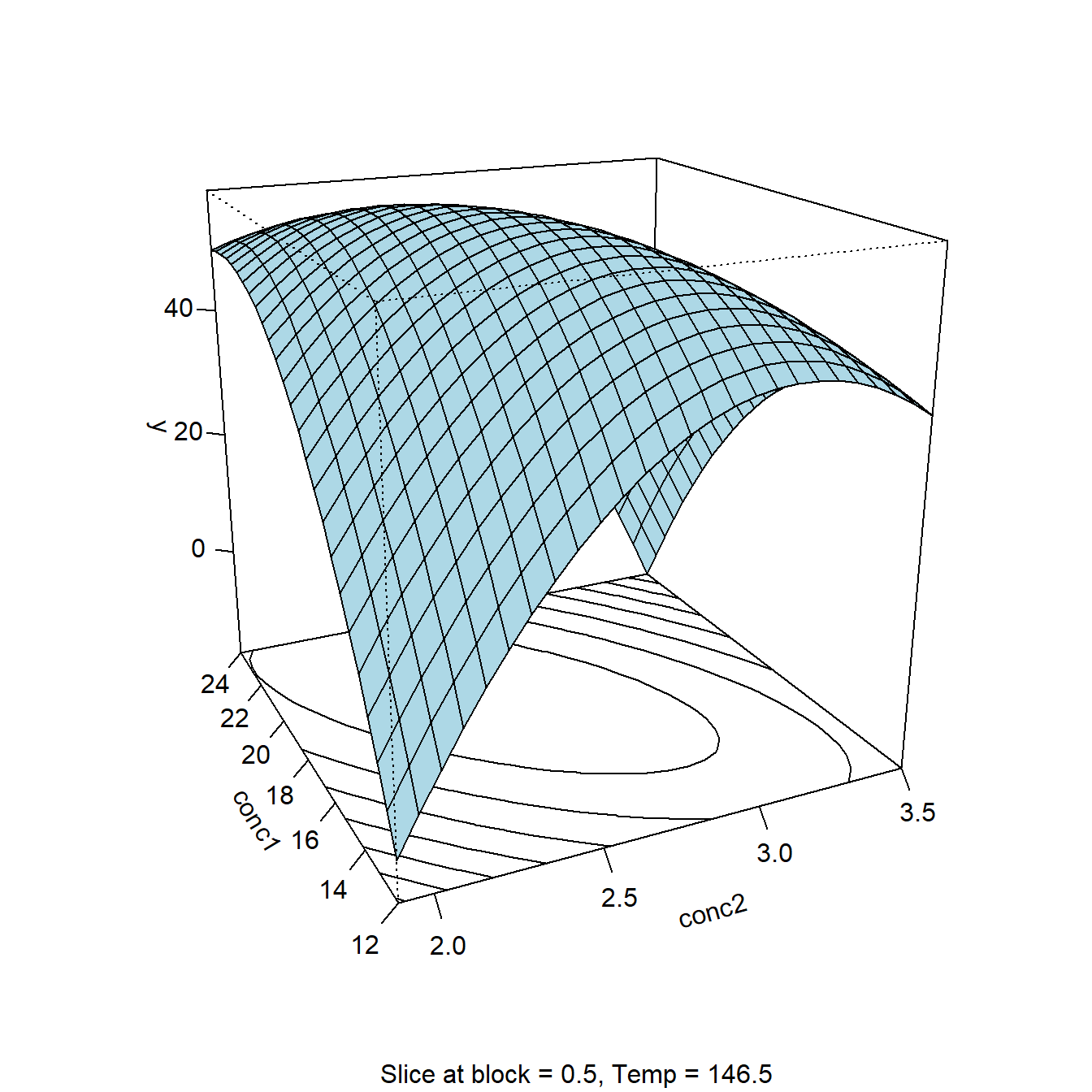 Conditional response surface plot $\hat y = f(conc_{1},conc_{1},Temp)|(Temp=146.5;block=0.5)$ of the CCC polymer data
