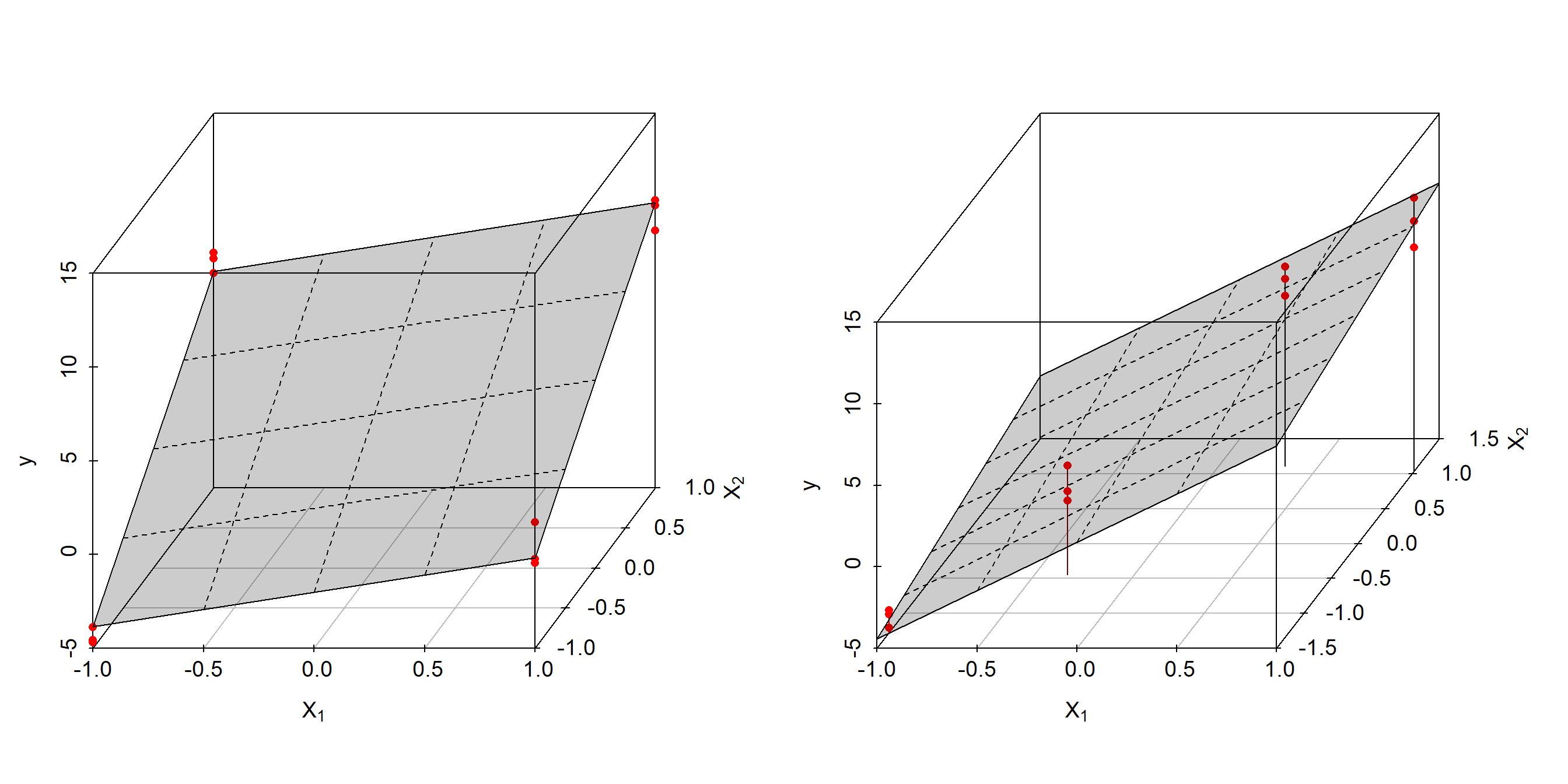 Linear OLS model $y=a_{0} + a_{1} \cdot x_{1} + a_{2} \cdot x_{2}$ based on orthogonal $design_{1}$ (left panel) and collinear $design_{2}$ (right panel)