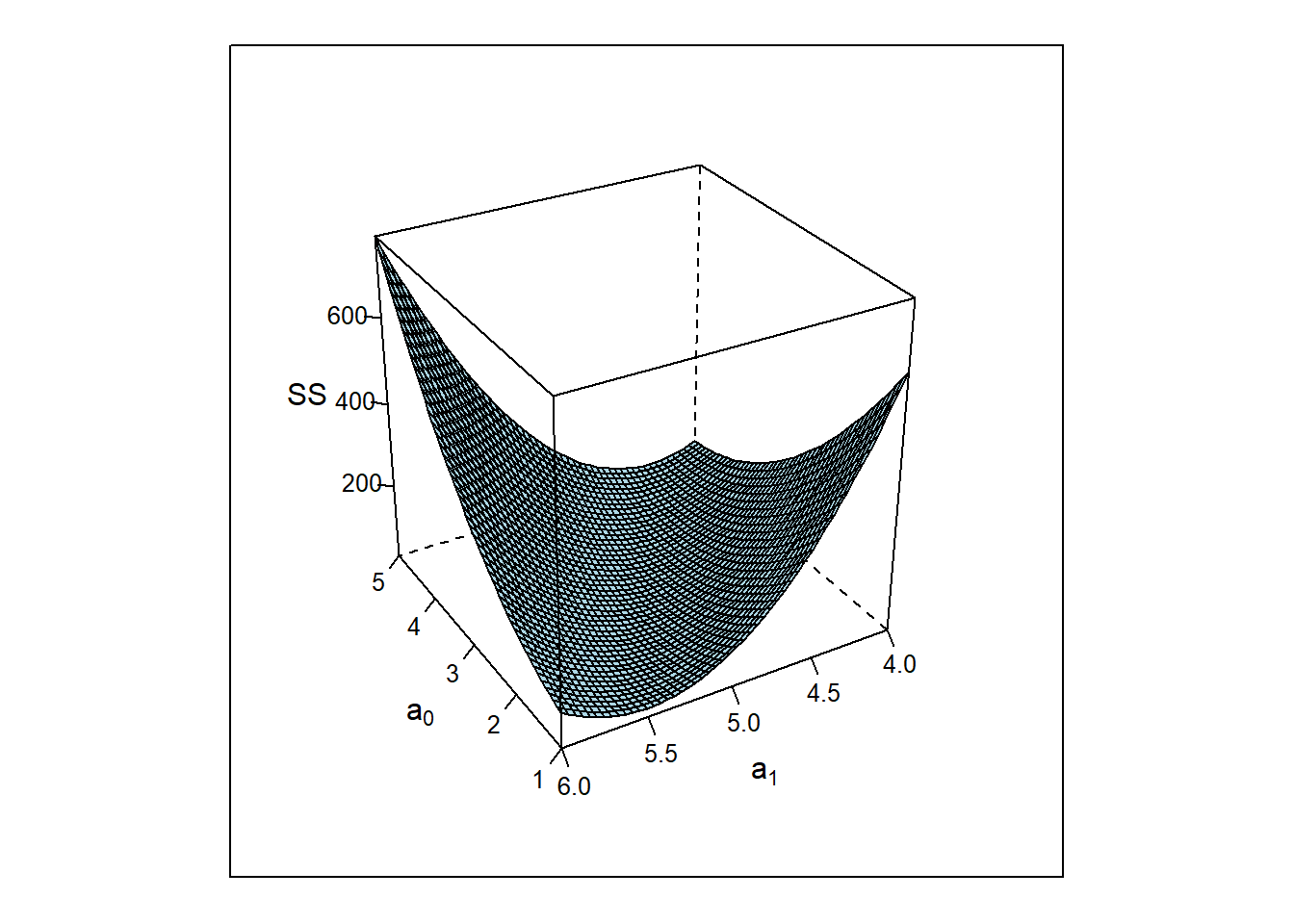 $SS(a_{0},a_{1})$ as a function of $a_{0}, a_{1}$ of sample size N=30 from $y=3+5x + \epsilon; \epsilon \sim N(0,1)$.