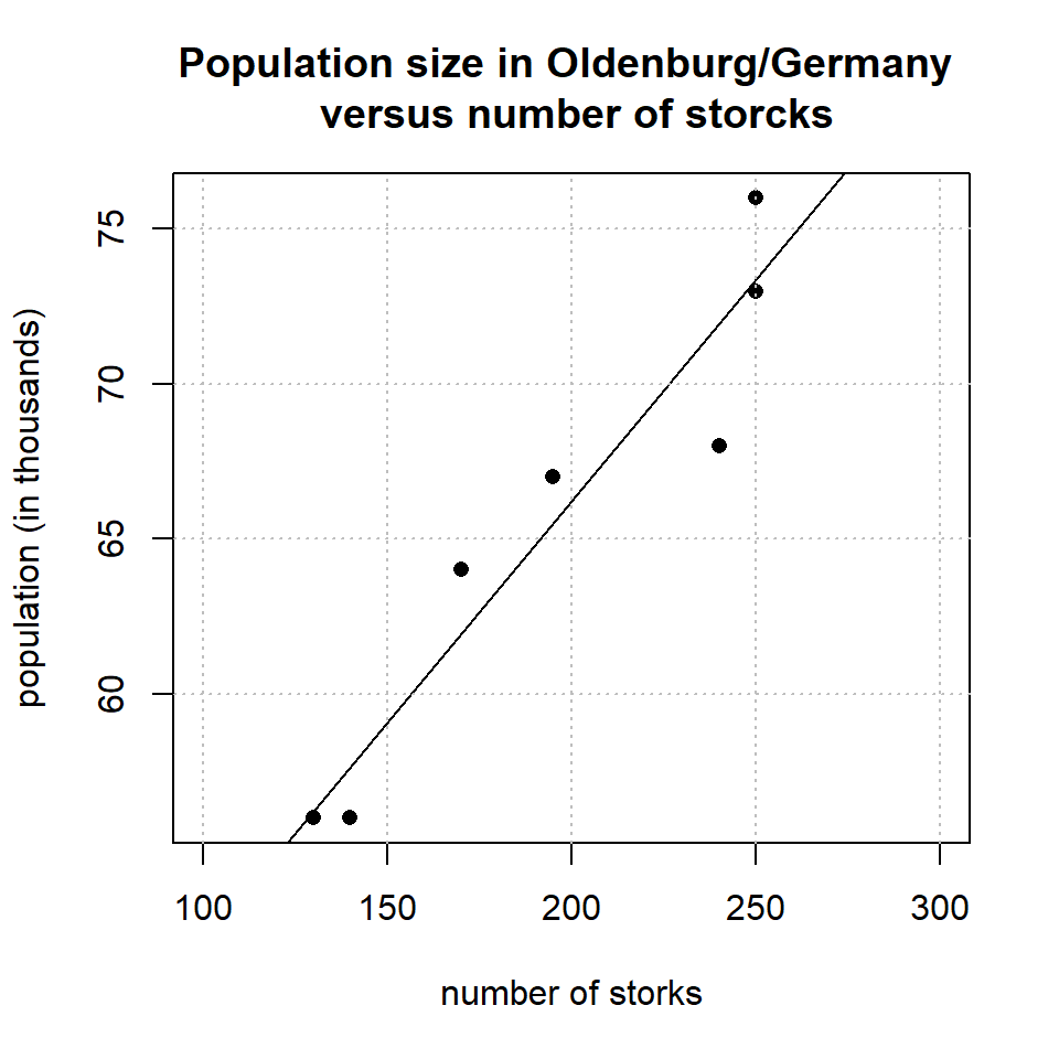 Population size in Oldenburg/Germany versus observed number of storcks