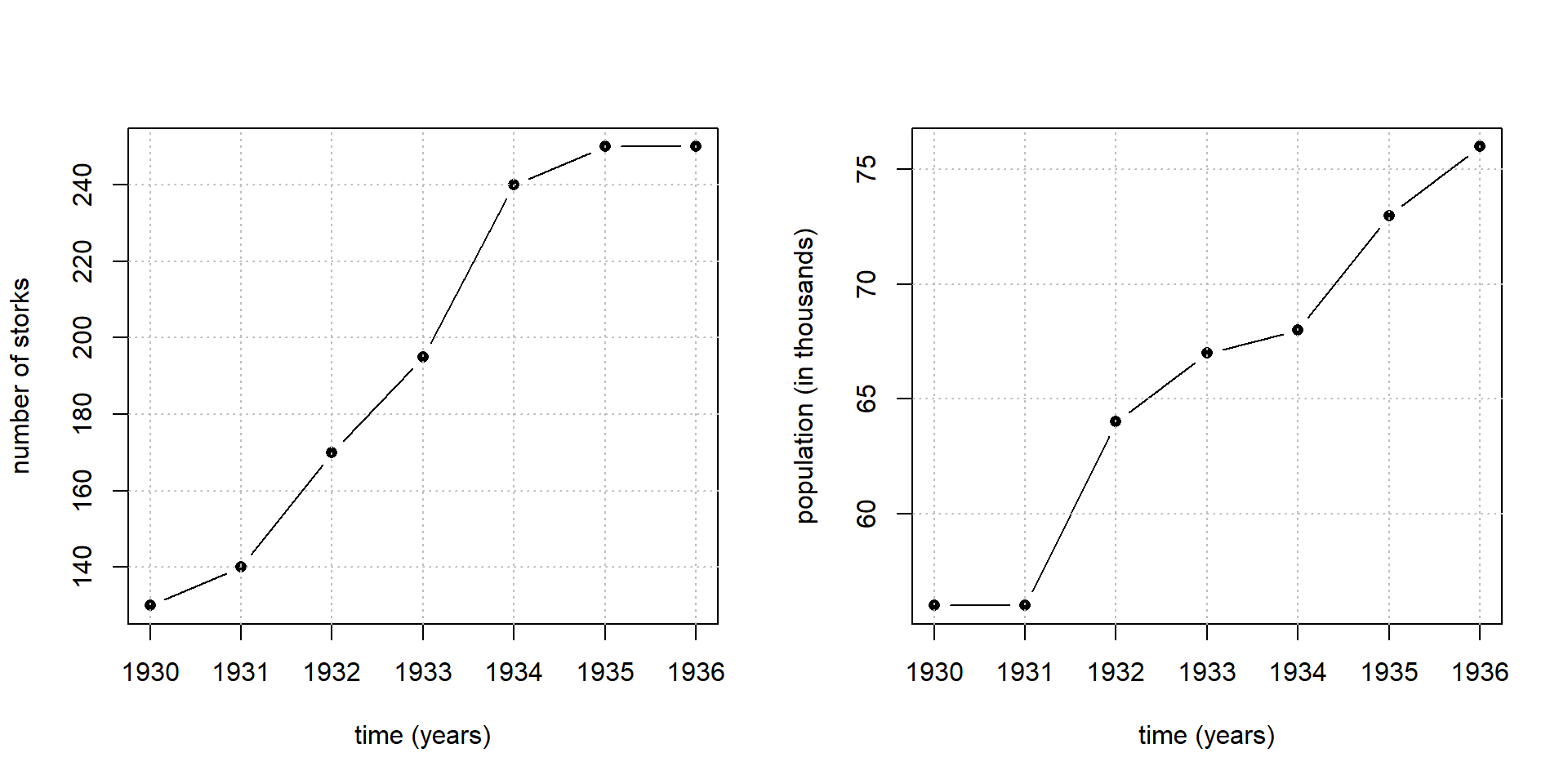 Number of storcks and population size plotted versus time in Oldenburg/Germany between 1930-1936