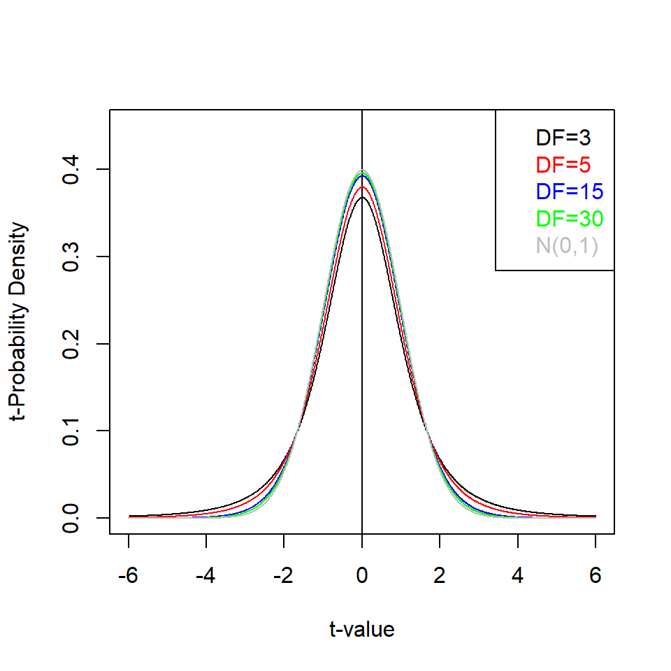 Probability density of the t-distribution, pdf(t|DF), for different degrees of freedom (DF)