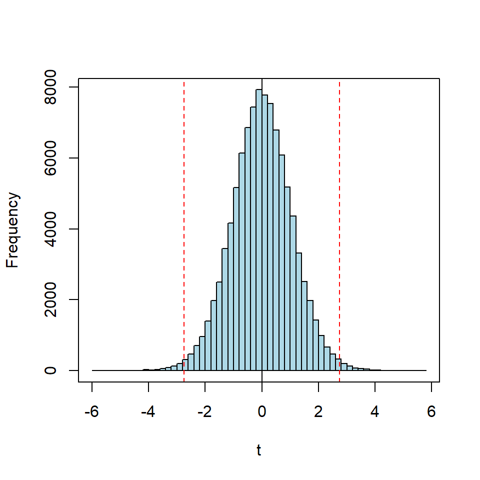 Monte Carlo t-distribution of sample size N=10 obtained by 100000 resampling steps from $\sim N(0,1)$; the test value $\pm 2.74$ in the present example is marked red in the plot.