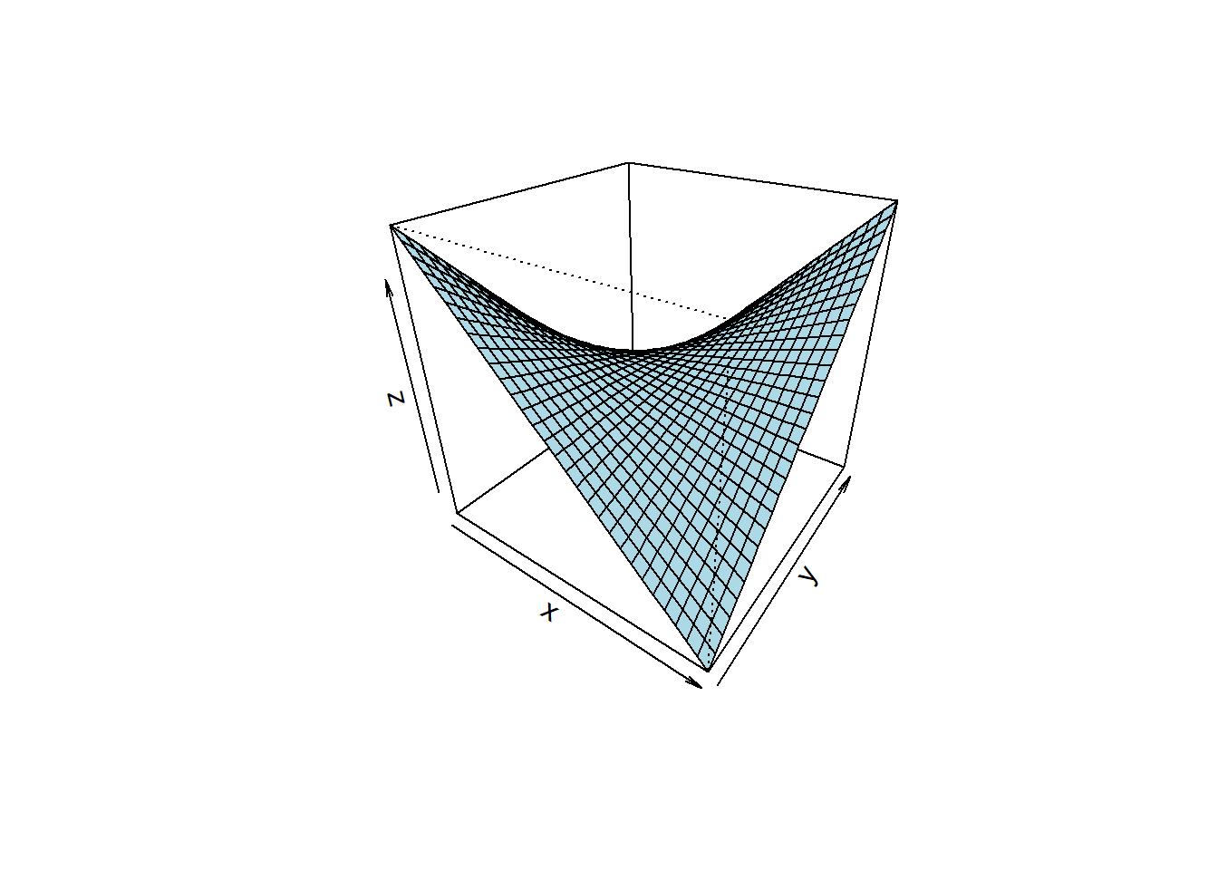 Bilinear parametric model $z=a_{0} + a_{1} \cdot x + a_{2} \cdot y + a_{3} \cdot x \cdot y$.