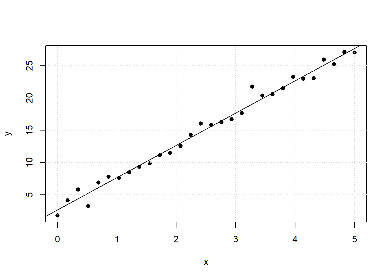 Simple scatter plot generated from the underlying function y = 3 + 5*x + N(0,1)