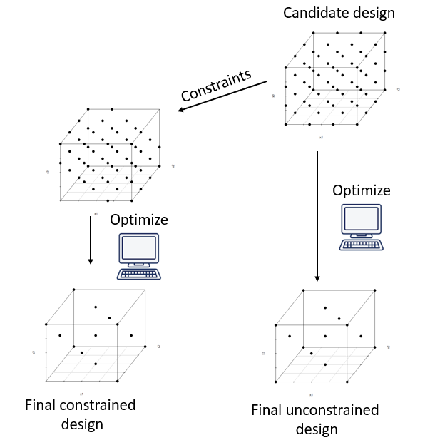 Process of generating an optimal designs from a set of candidate points