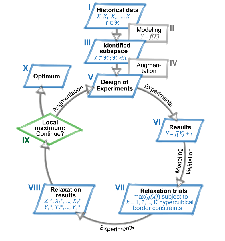 Outline of the optimization project