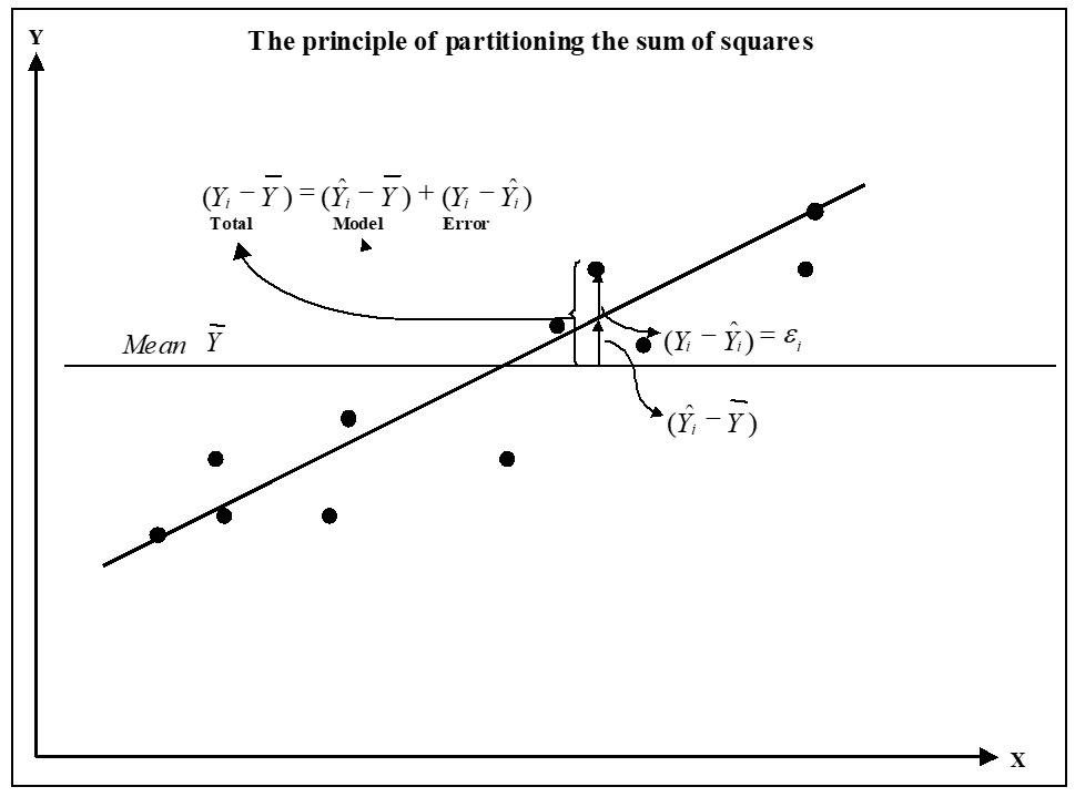 Partitioning the total sum of squares into model and error sum of squares