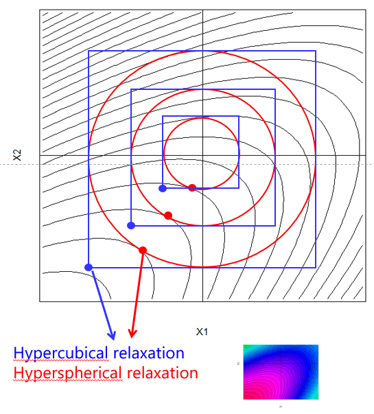 Two-dimensional example of hypercubical and hyperspherical relaxation