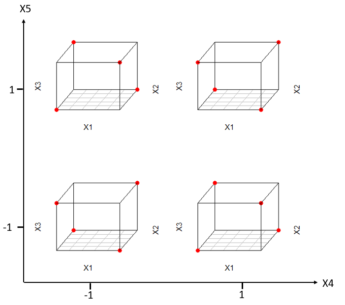 Resolution-5 design for five factors $x_{1}-x_{5}$ depicted as five-dimensional trellis plot