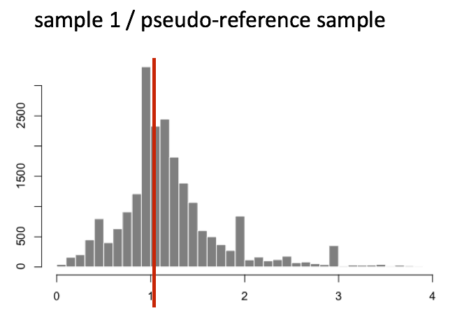 Median of Ratios