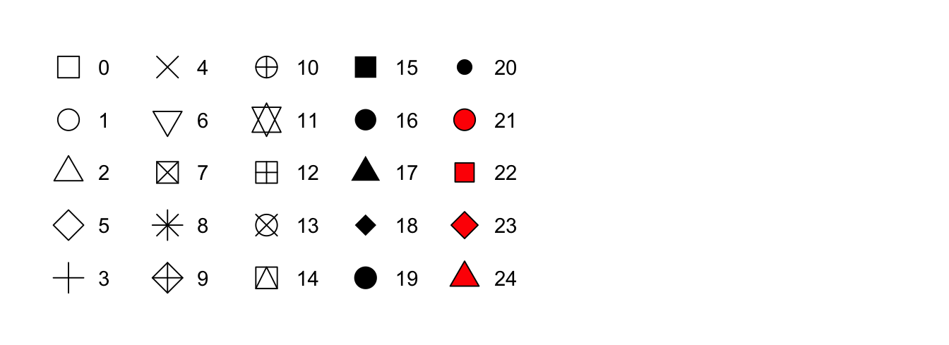 Mapping between shapes and the numbers that represent them: 0 - square,
1 - circle, 2 - triangle point up, 3 - plus, 4 - cross, 5 - diamond,
6 - triangle point down, 7 - square cross, 8 - star, 9 - diamond plus,
10 - circle plus, 11 - triangles up and down, 12 - square plus,
13 - circle cross, 14 - square and triangle down, 15 - filled square,
16 - filled circle, 17 - filled triangle point-up, 18 - filled diamond,
19 - solid circle, 20 - bullet (smaller circle), 21 - filled circle blue,
22 - filled square blue, 23 - filled diamond blue, 24 - filled triangle
point-up blue, 25 - filled triangle point down blue.