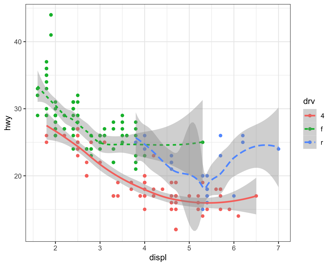 A plot of highway fuel efficiency versus engine size of cars. The data
are represented with points (colored by drive train) as well as smooth
curves (where line type is determined based on drive train as well).
Confidence intervals around the smooth curves are also displayed.