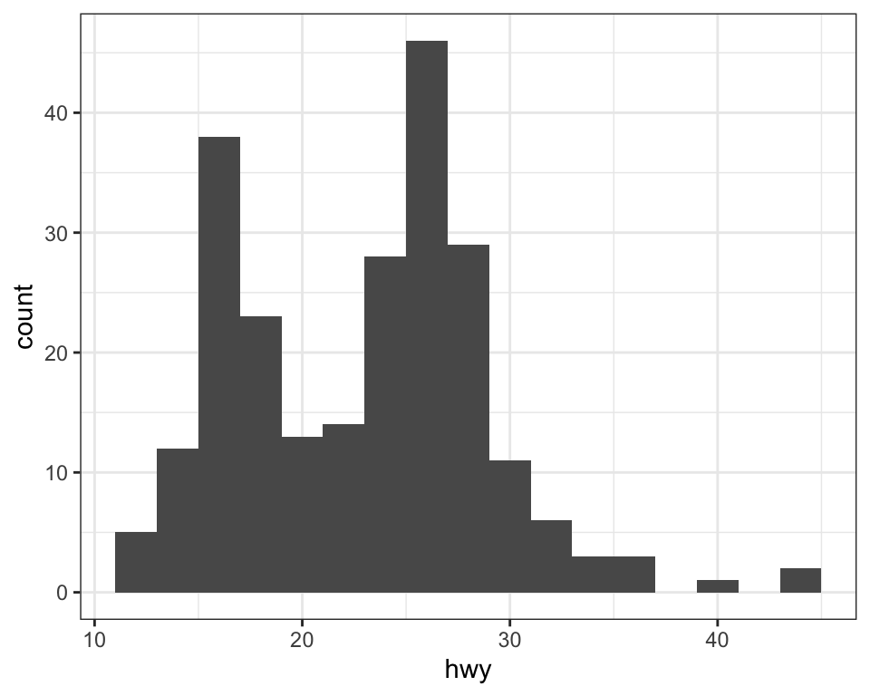 Three plots: histogram, density plot, and box plot of highway
mileage.