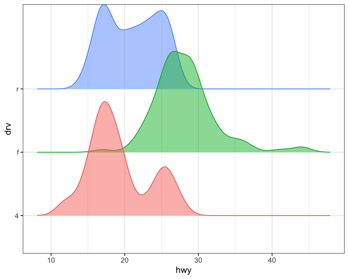 Density curves for highway mileage for cars with rear wheel, front wheel, and 4-wheel drives plotted separately. The distribution is bimodal and roughly symmetric for real and 4 wheel drive cars and unimodal and right skewed for front wheel drive cars.