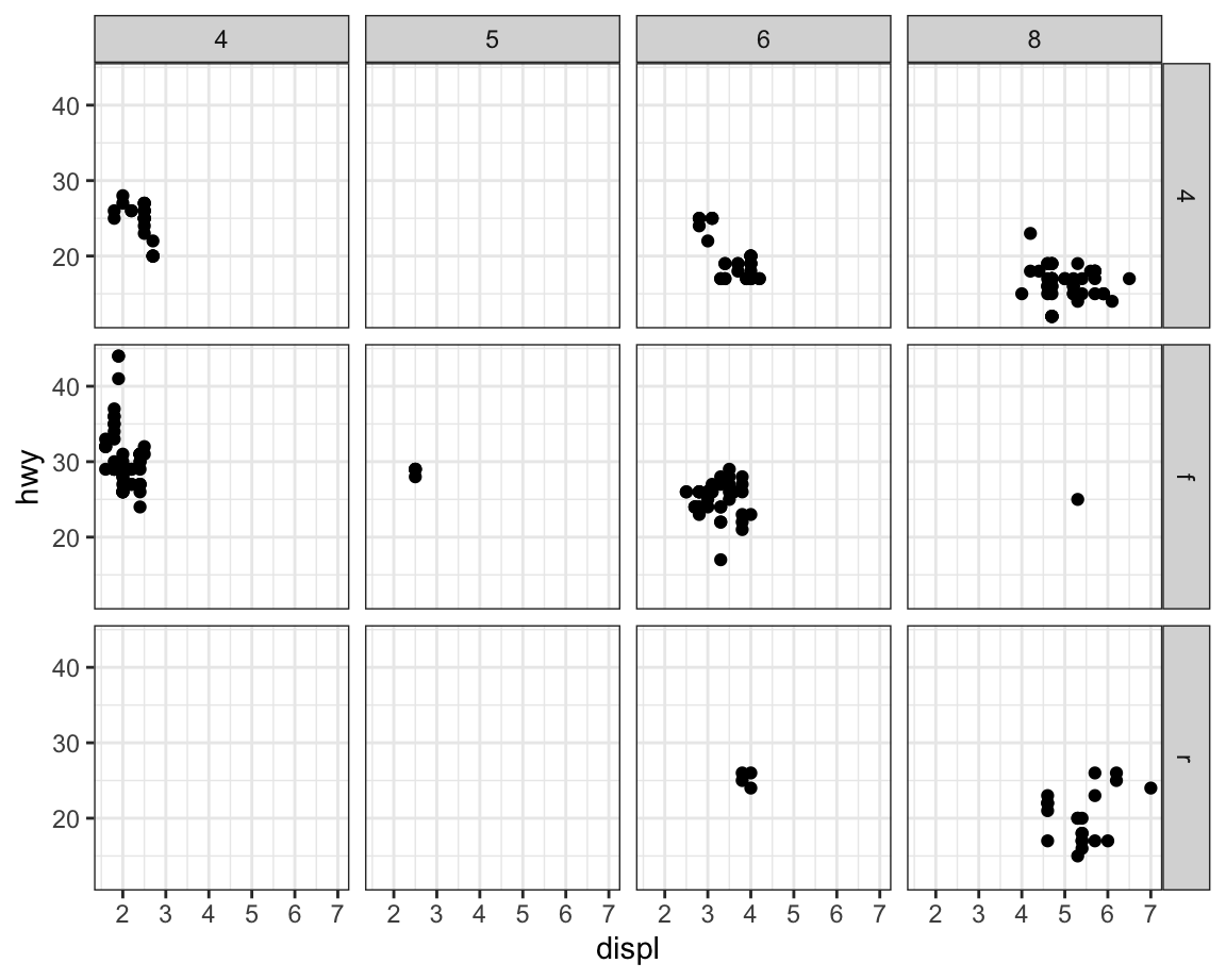 Scatterplot of highway fuel efficiency versus engine size of cars, faceted
by number of cylinders across rows and by type of drive train across
columns. This results in a 4x3 grid of 12 facets. Some of these facets have
no observations: 5 cylinders and 4 wheel drive, 4 or 5 cylinders and front
wheel drive.